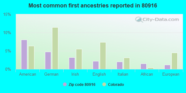 Most common first ancestries reported in 80916