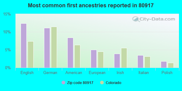 Most common first ancestries reported in 80917