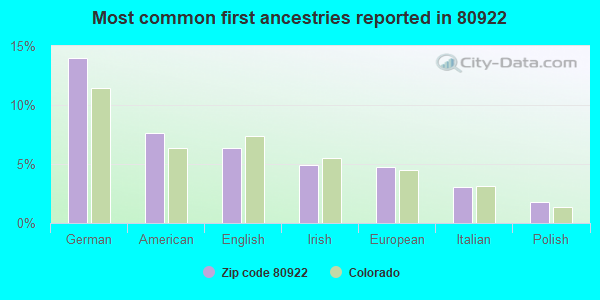 Most common first ancestries reported in 80922