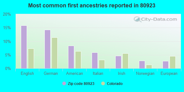 Most common first ancestries reported in 80923