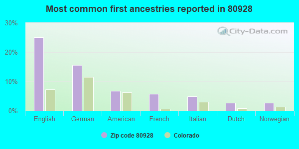 Most common first ancestries reported in 80928