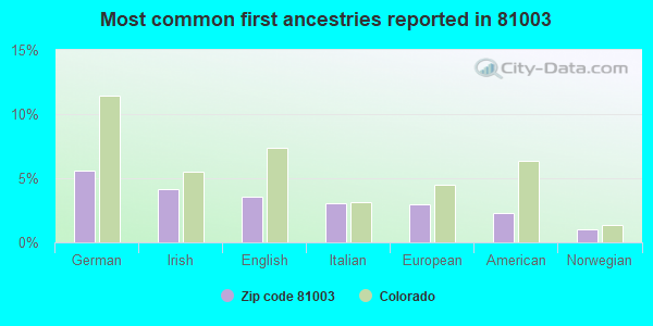 Most common first ancestries reported in 81003