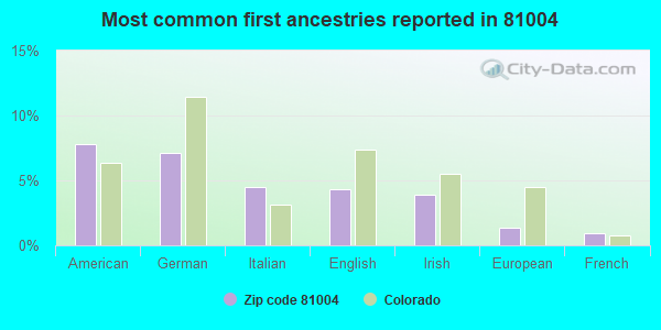 Most common first ancestries reported in 81004