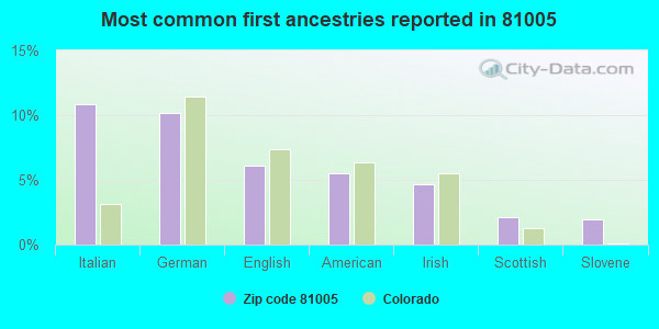 Most common first ancestries reported in 81005