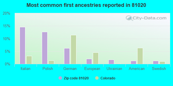 Most common first ancestries reported in 81020