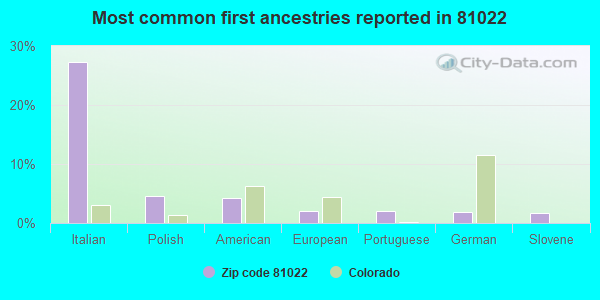 Most common first ancestries reported in 81022