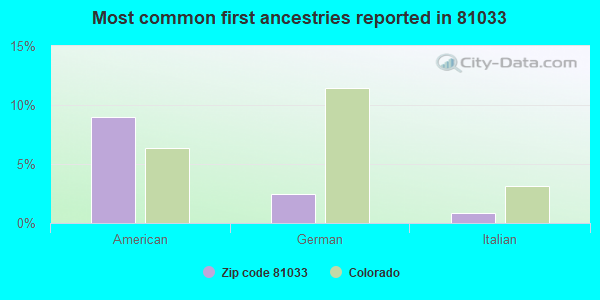 Most common first ancestries reported in 81033