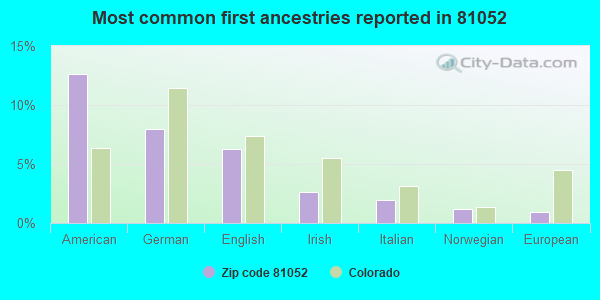 Most common first ancestries reported in 81052