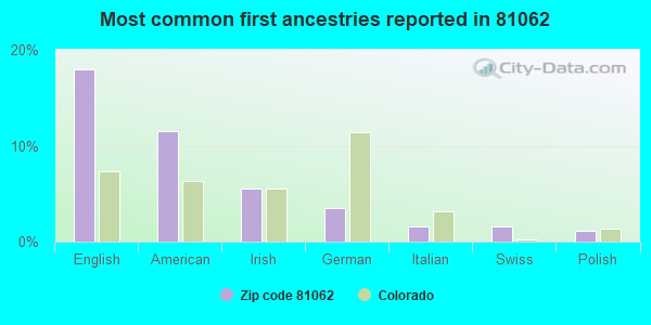 Most common first ancestries reported in 81062