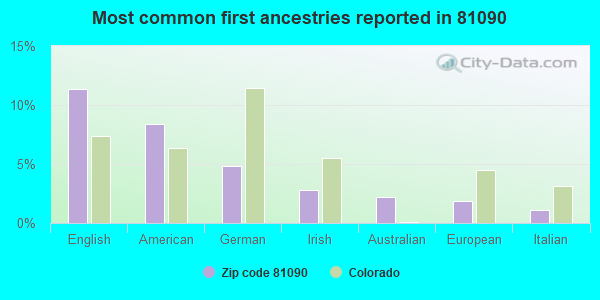 Most common first ancestries reported in 81090