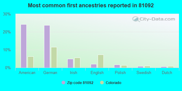 Most common first ancestries reported in 81092