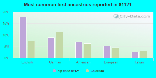 Most common first ancestries reported in 81121