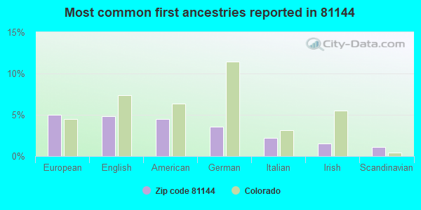 Most common first ancestries reported in 81144