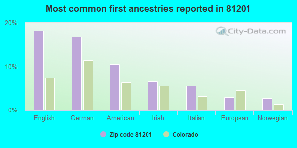 Most common first ancestries reported in 81201