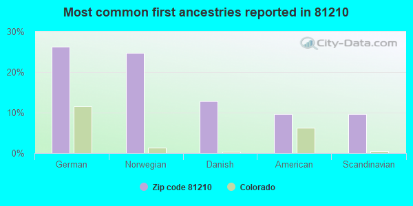 Most common first ancestries reported in 81210