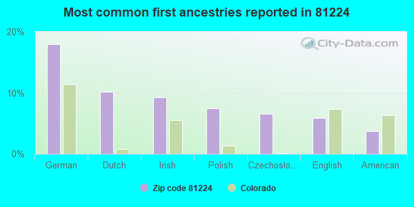 Most common first ancestries reported in 81224
