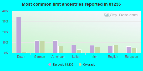 Most common first ancestries reported in 81236
