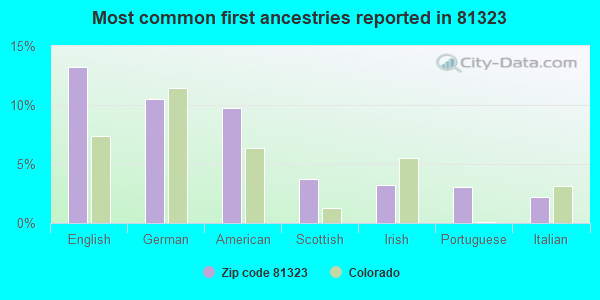 Most common first ancestries reported in 81323