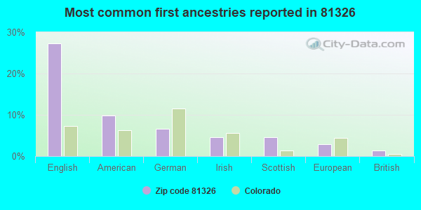 Most common first ancestries reported in 81326