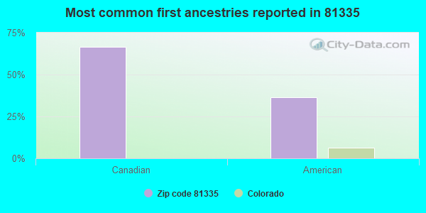Most common first ancestries reported in 81335
