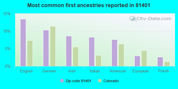 Most common first ancestries reported in 81401