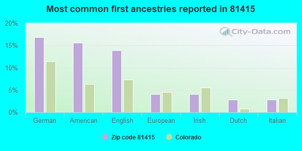 Most common first ancestries reported in 81415
