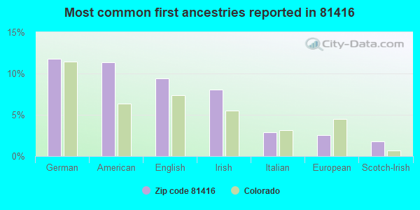 Most common first ancestries reported in 81416