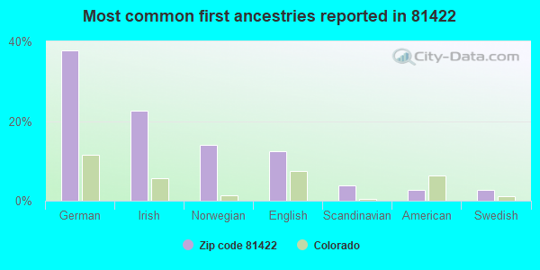 Most common first ancestries reported in 81422