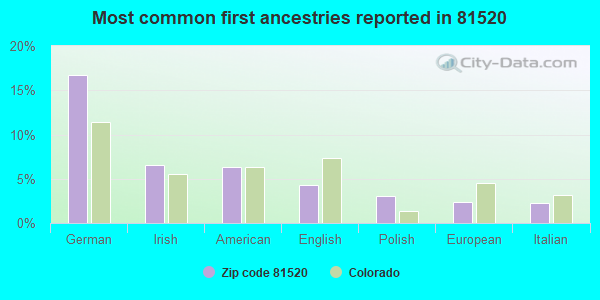Most common first ancestries reported in 81520