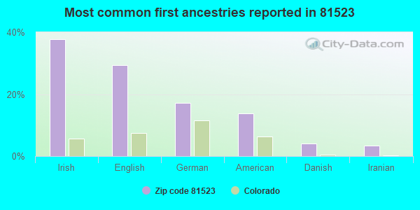 Most common first ancestries reported in 81523