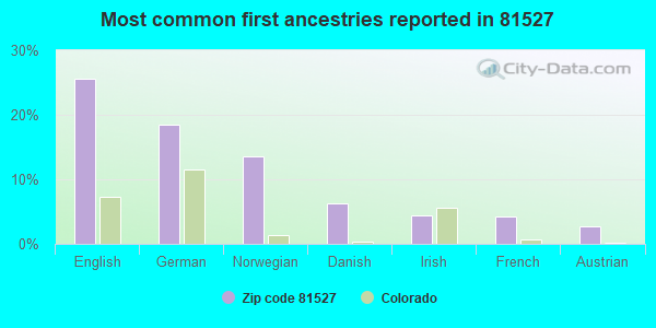 Most common first ancestries reported in 81527