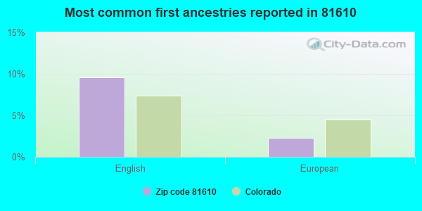 Most common first ancestries reported in 81610
