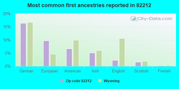 Most common first ancestries reported in 82212