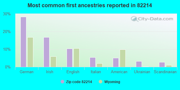 Most common first ancestries reported in 82214