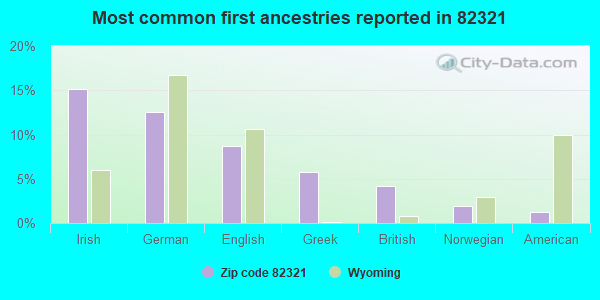 Most common first ancestries reported in 82321