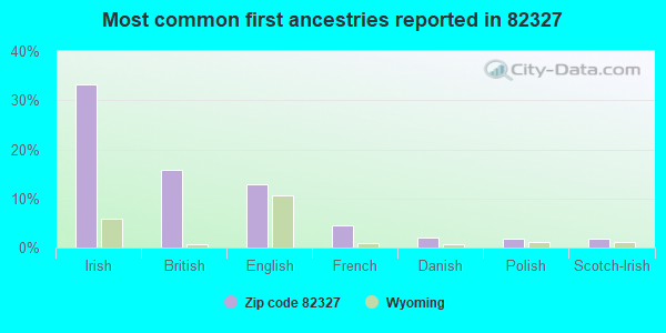 Most common first ancestries reported in 82327