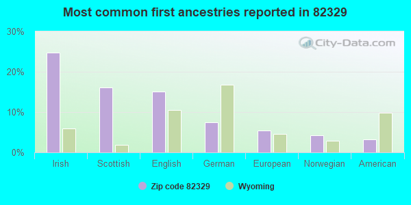 Most common first ancestries reported in 82329