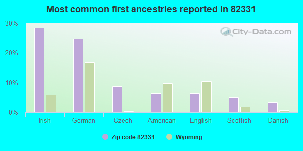 Most common first ancestries reported in 82331