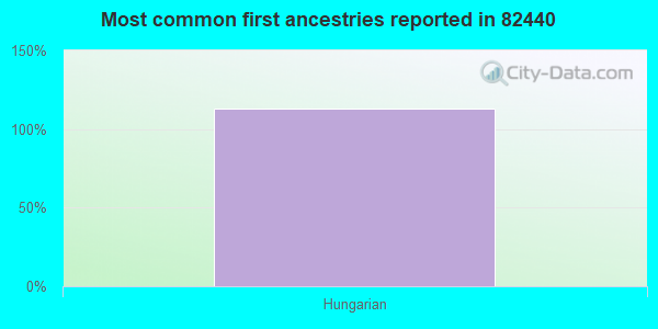 Most common first ancestries reported in 82440