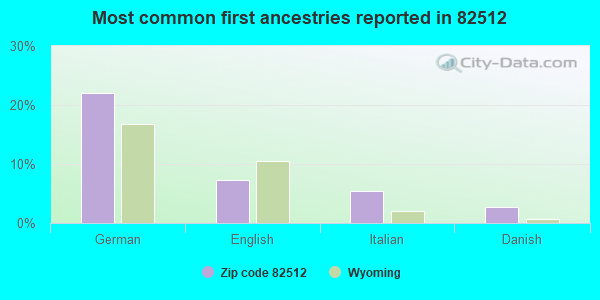 Most common first ancestries reported in 82512