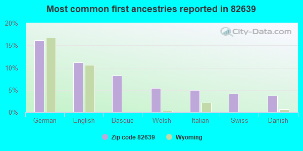 Most common first ancestries reported in 82639