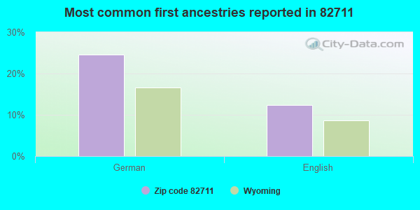 Most common first ancestries reported in 82711