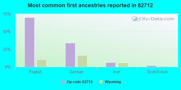 Most common first ancestries reported in 82712
