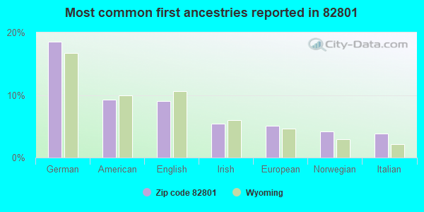 Most common first ancestries reported in 82801