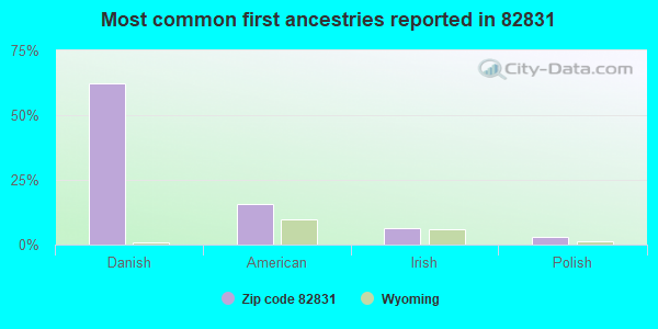 Most common first ancestries reported in 82831