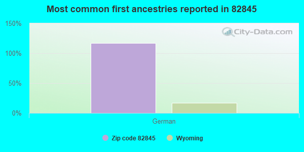 Most common first ancestries reported in 82845
