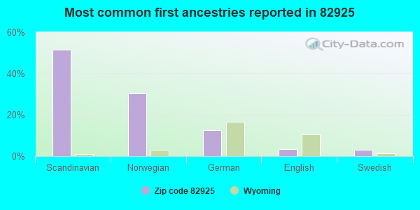Most common first ancestries reported in 82925