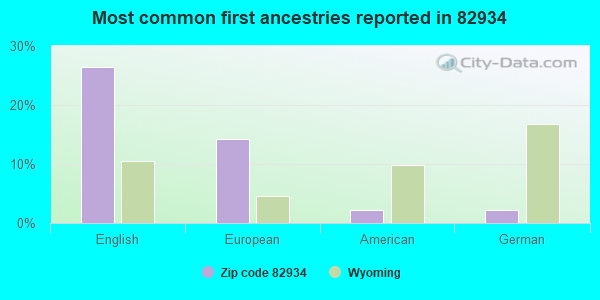 Most common first ancestries reported in 82934