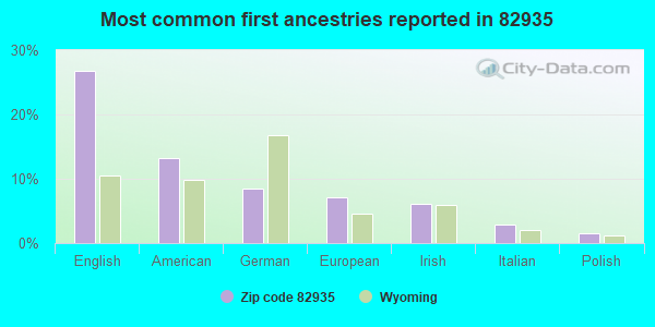 Most common first ancestries reported in 82935