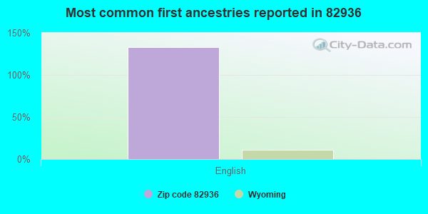 Most common first ancestries reported in 82936